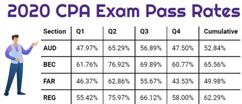 cpa exam pass rate all 4 parts.